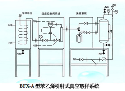 苯乙烯引射式真空取樣系統(tǒng)